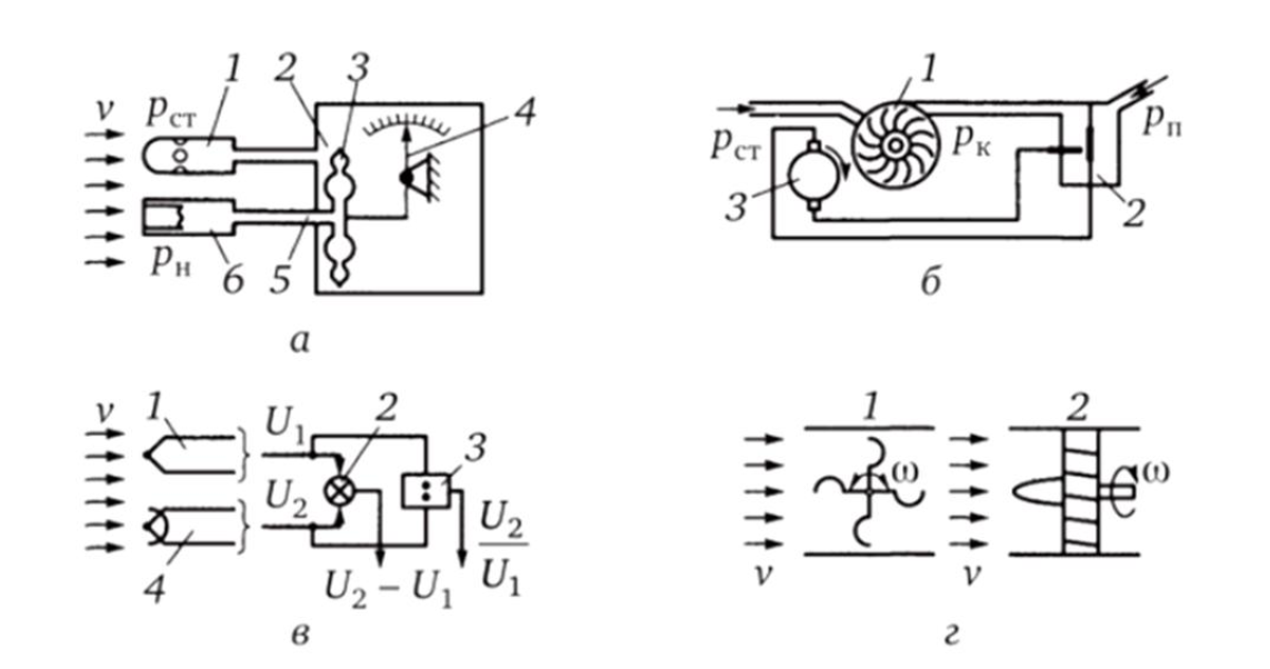 Методы измерения линейных скоростей: Аэрометрический, Компенсационный, Термодинамический, Турбинный