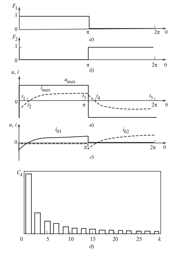 Диаграммы работы полумостового инвертора на RL-нагрузку и спектральный анализ