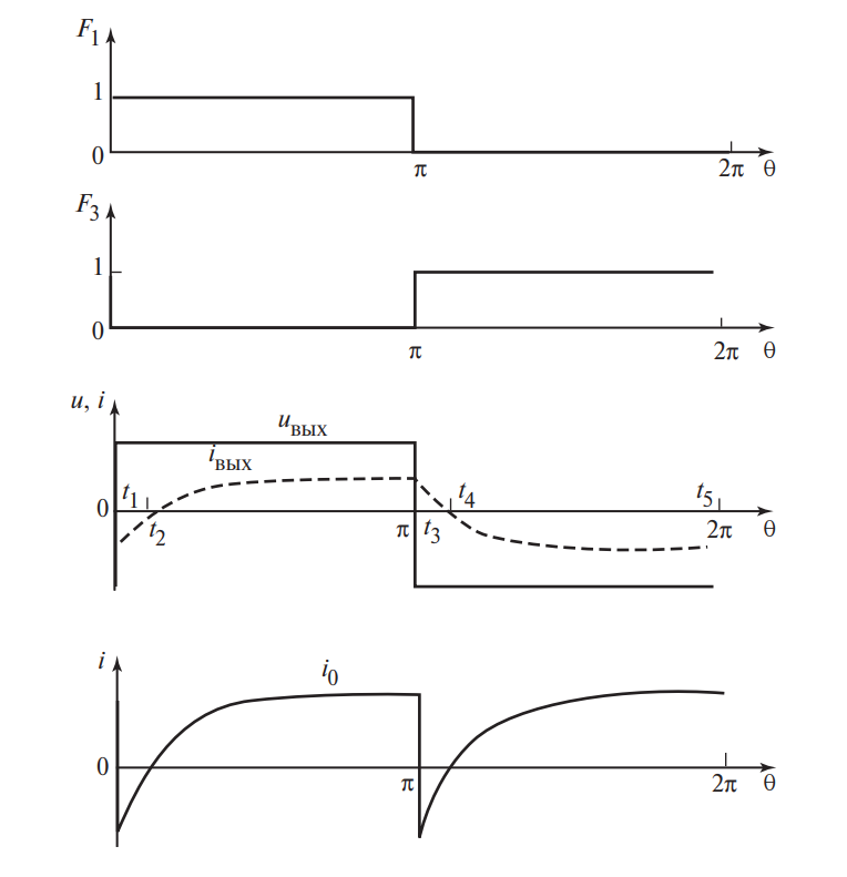 Временные диаграммы работы мостового инвертора