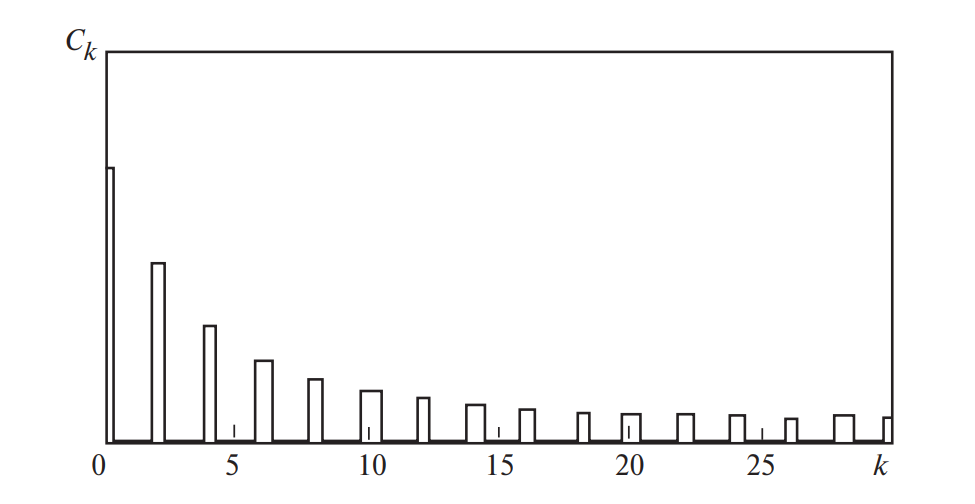 Спектр тока, потребляемого от источника питания