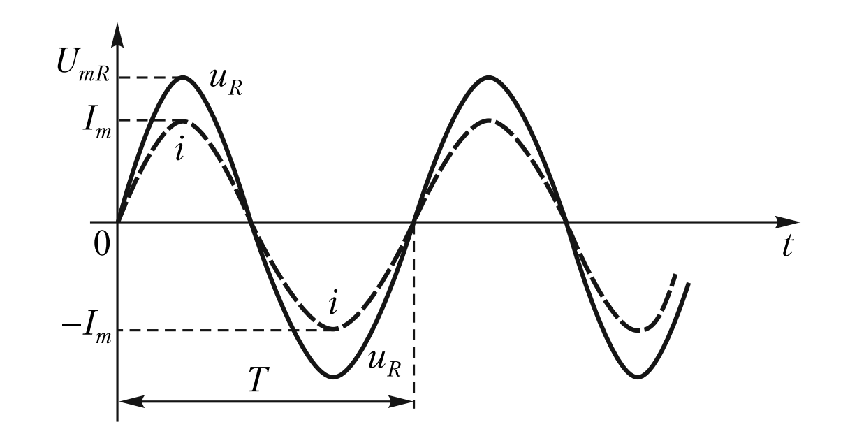 Графики мгновенных значений тока и напряжения. В синусоидальном режиме напряжение и ток в резисторе совпадают по фазе.