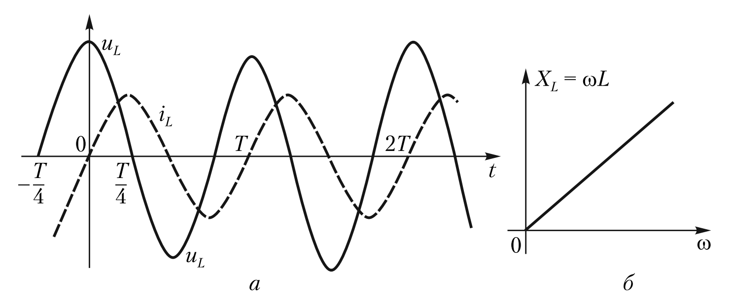 Синусоидальный режим в индуктивности