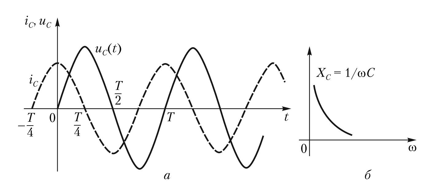 Синусоидальный режим в емкости