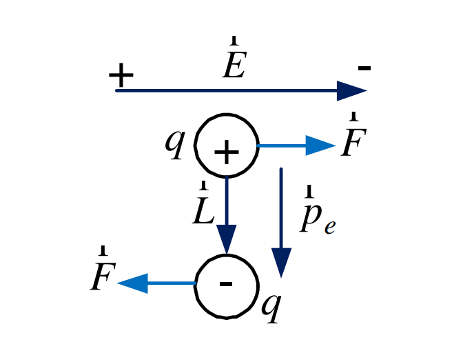 Диполь во внешнем электрическом поле