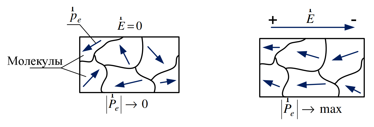 На схеме (а) векторы дипольных моментов p_e направлены хаотично в разные стороны, E=0, P стремится к 0. На схеме (б) при наличии поля E большинство векторов p_e ориентированы вдоль поля, P стремится к максимуму.