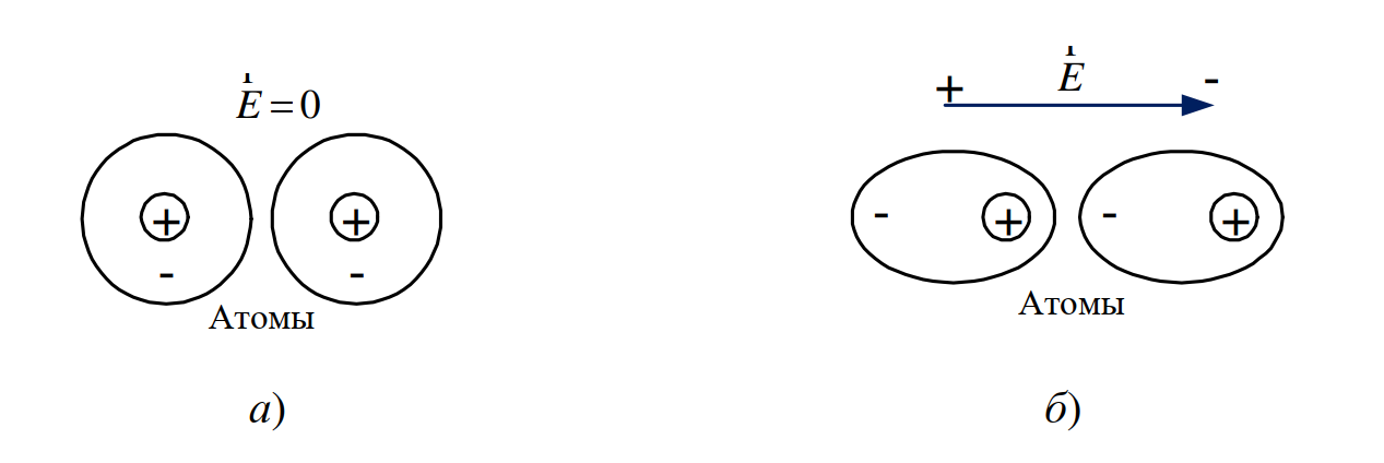 Механизм электронной поляризации: а — нейтральный атом; б — индуцированный диполь при деформации электронных оболочек