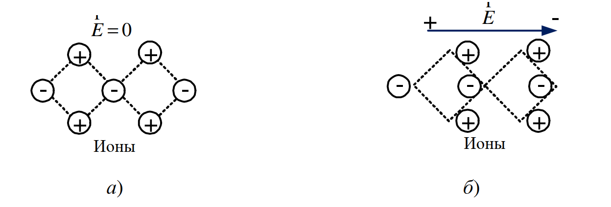 Ионная поляризация в кристаллической структуре