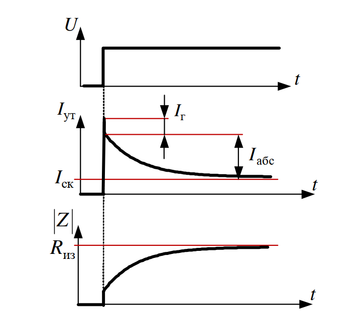Графики переходных процессов токов и сопротивления в диэлектрике
