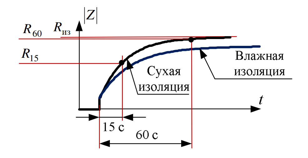 Зависимости сопротивления диэлектрика от времени при разной влажности
