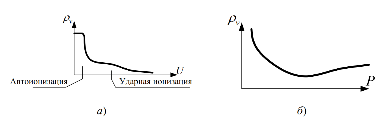 Зависимости удельного сопротивления газа: а — от напряжения; б — от давления