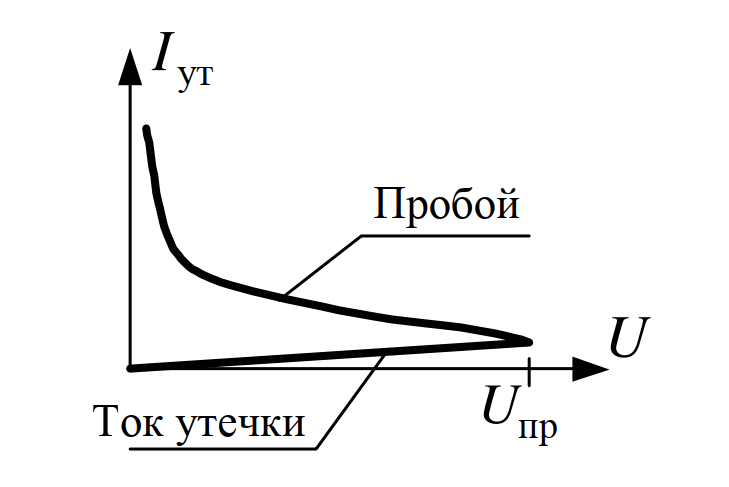Вольт-амперная характеристика диэлектрика. Показаны область токов утечки (линейный и нелинейный участки)