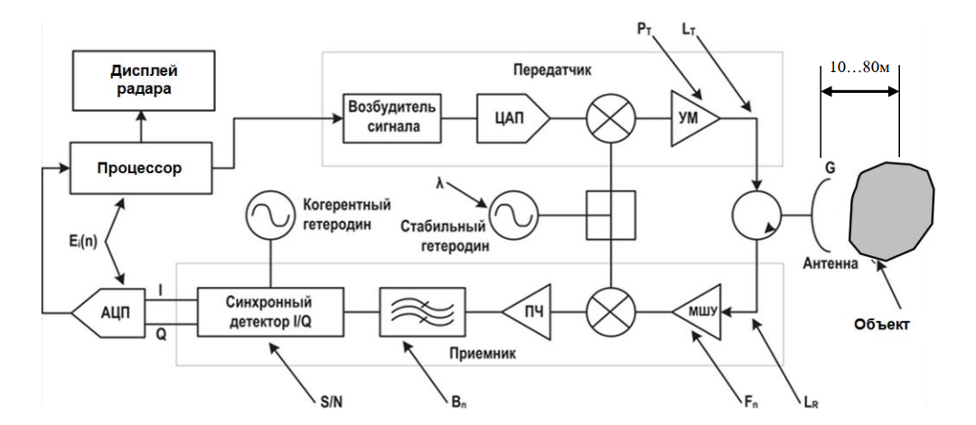 Структурная схема радара. Основные узлы: 1 — антенный блок (излучатель/приемник), 2 — СВЧ-генератор, 3 — смеситель, 4 — усилитель доплеровского сигнала, 5 — процессор цифровой обработки (DSP), 6 — блок индикации и управления.