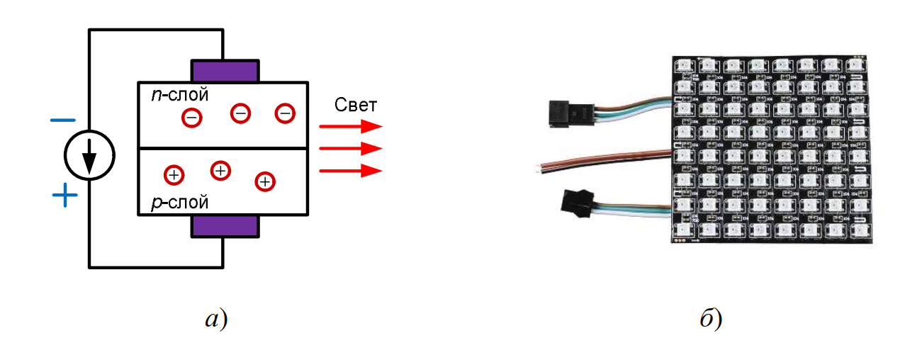 Полупроводниковые устройства на основе фотоизлучения: а - конструкция светодиода (упрощенно); б - матрица светодиодов для светильника.