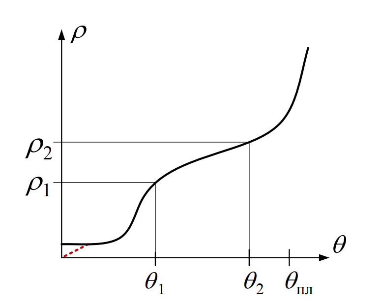 Зависимость удельного сопротивления проводника от температуры