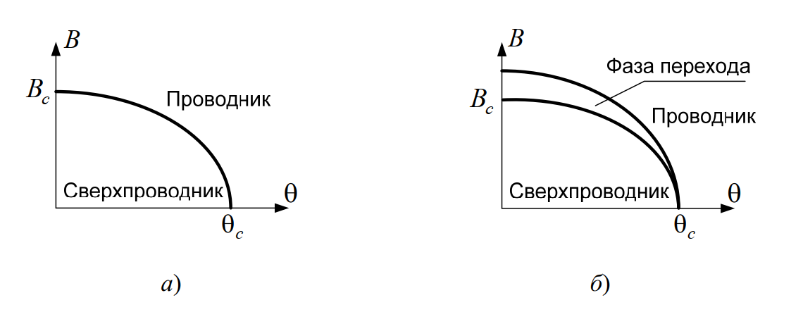 Фазовые переходы в сверхпроводниках