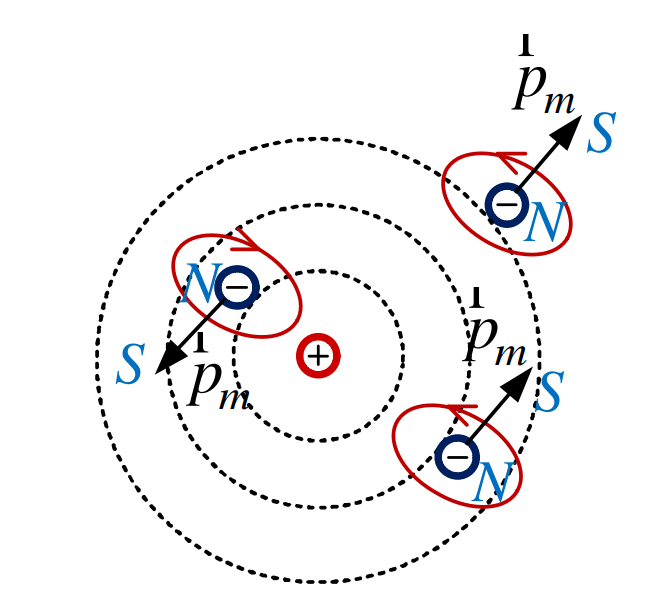 Схема спинов электронов и их магнитных моментов