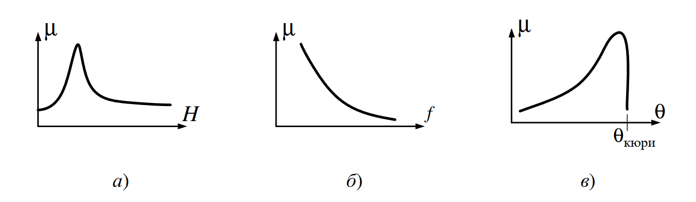 Зависимости относительной магнитной проницаемости: а — от напряженности магнитного поля; б — от частоты; в — от температуры