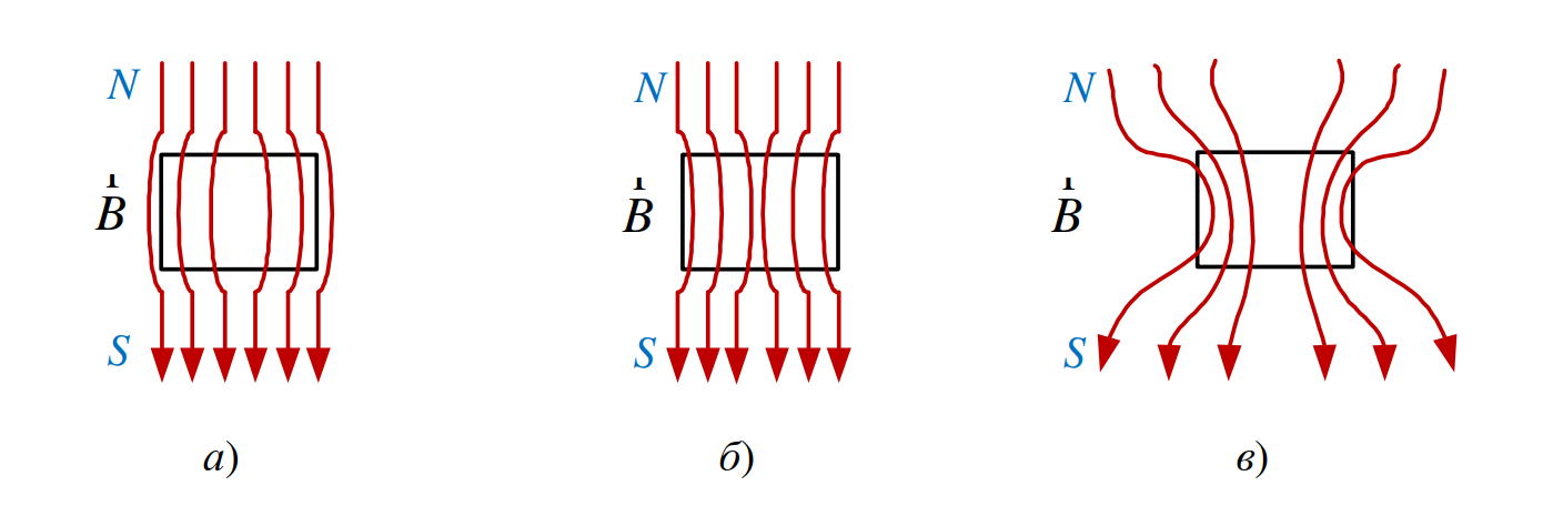 Поведение материалов в магнитном поле: а — диамагнетика; б — парамагнетика; в — ферромагнетика