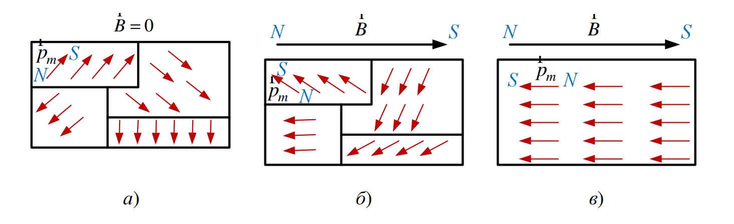 Процесс намагничивания ферромагнетика