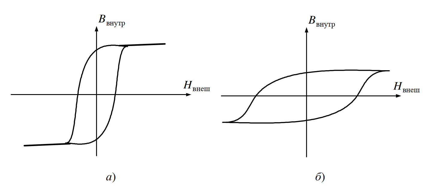 Гистерезисные циклы различных материалов: а — магнитомягкий материал; б — магнитотвердый материал