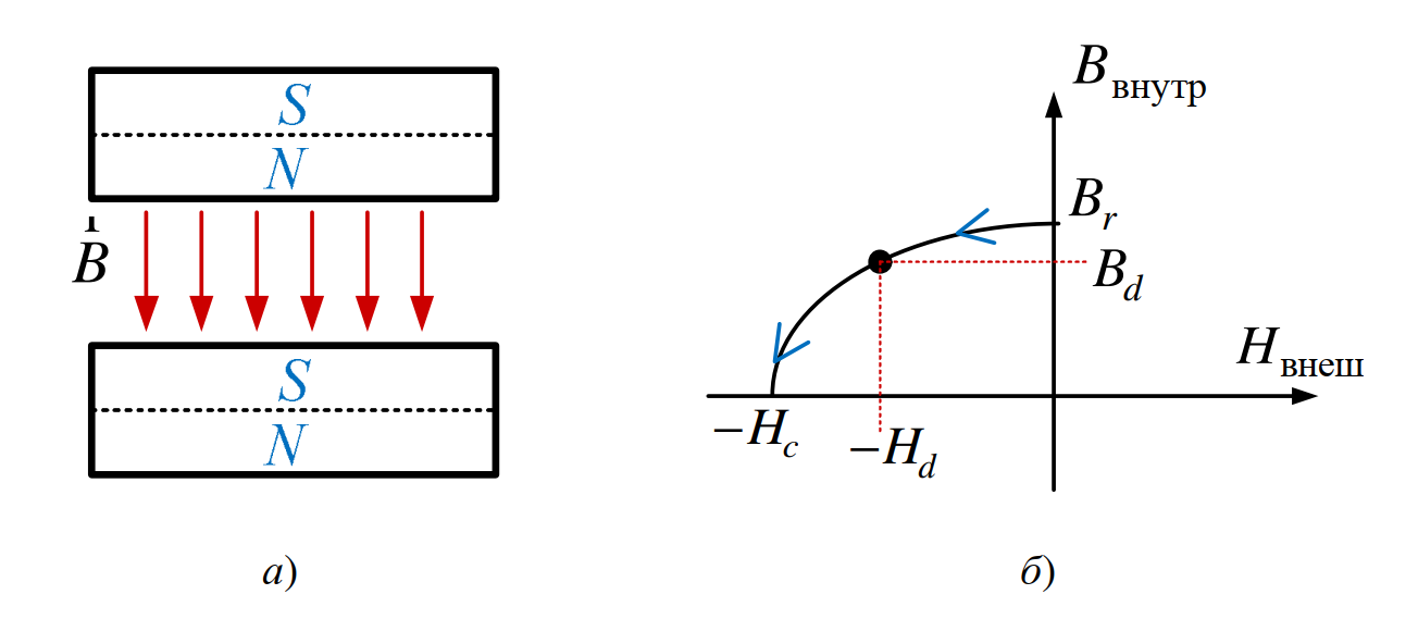 Работа постоянного магнита: а — магнит создает поле в рабочем зазоре; б — кривая размагничивания.