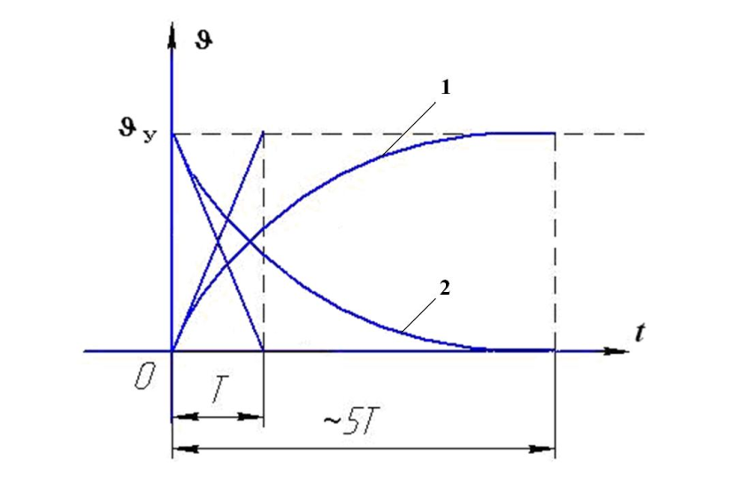 Кривые нагрева и охлаждения электрического аппарата.
