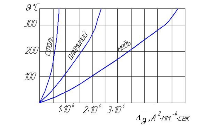 Адиабатные кривые нагрева проводников