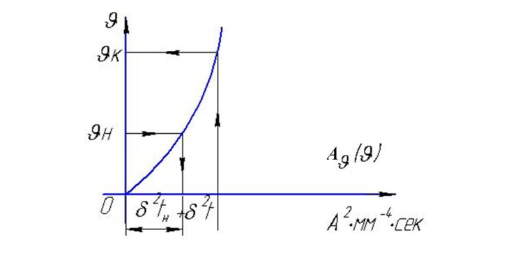 Пример определения конечной температуры проводника при КЗ