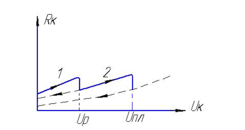 График зависимости падения напряжения на контакте от температуры/тока, показывающий гистерезис сопротивления