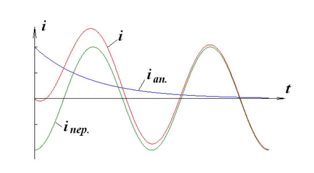 График полного тока КЗ: синусоидальная волна 