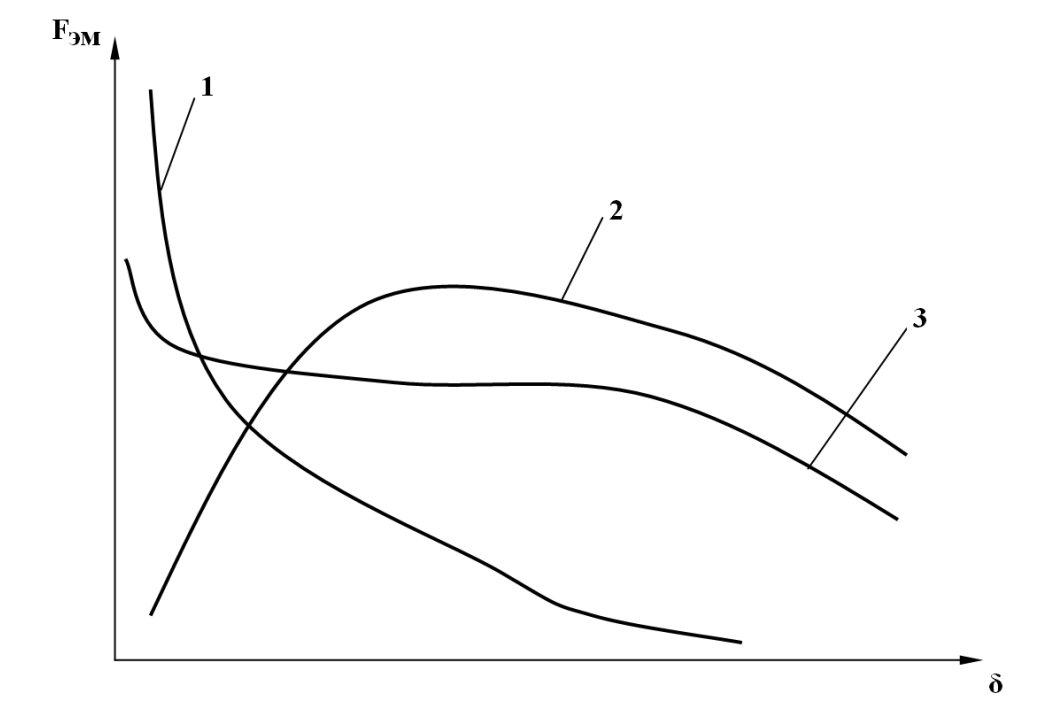 Разновидности тяговых характеристик электромагнитов