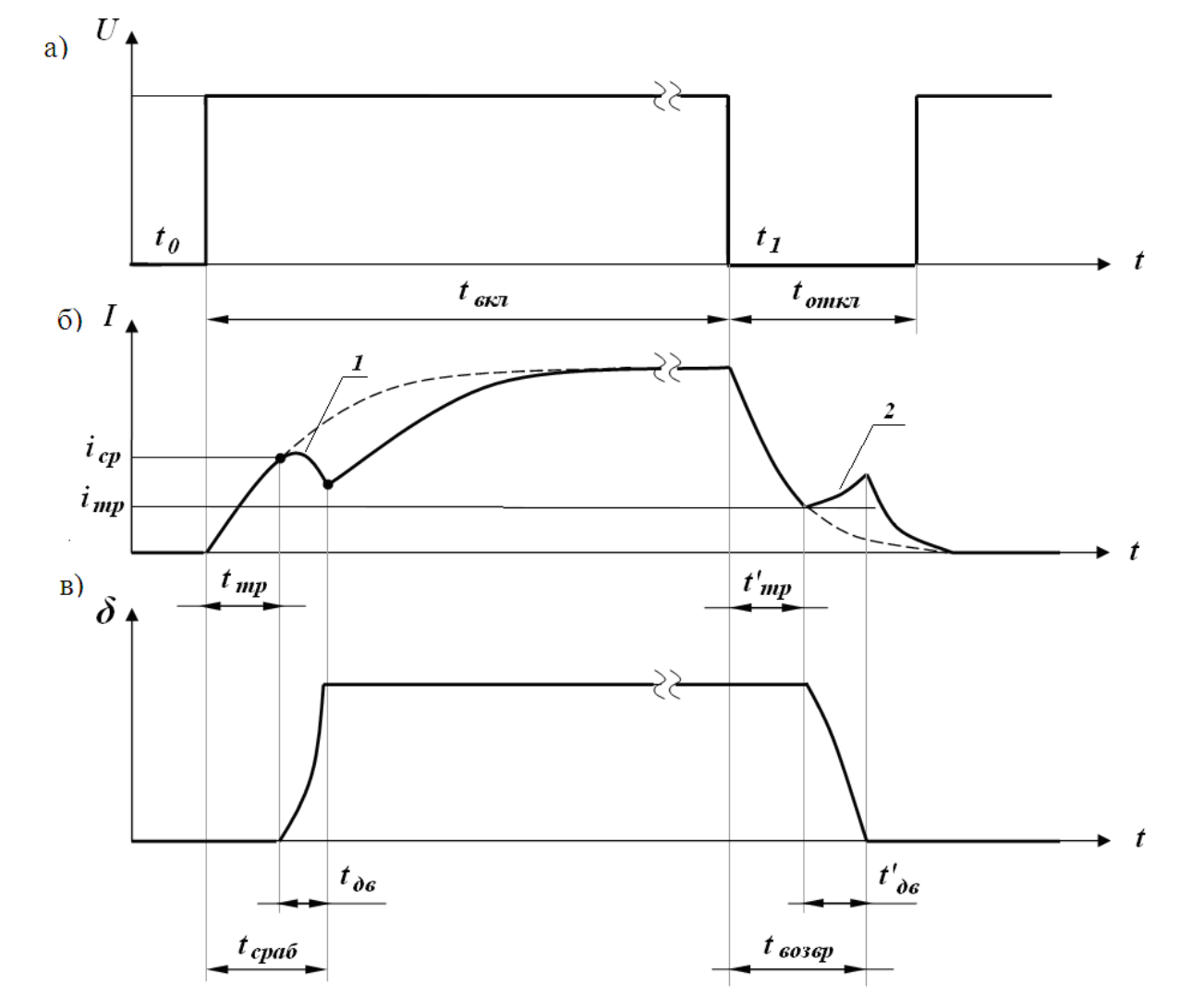  Осциллограмма срабатывания: а) Напряжение; б) Ток в катушке; в) Перемещение якоря
