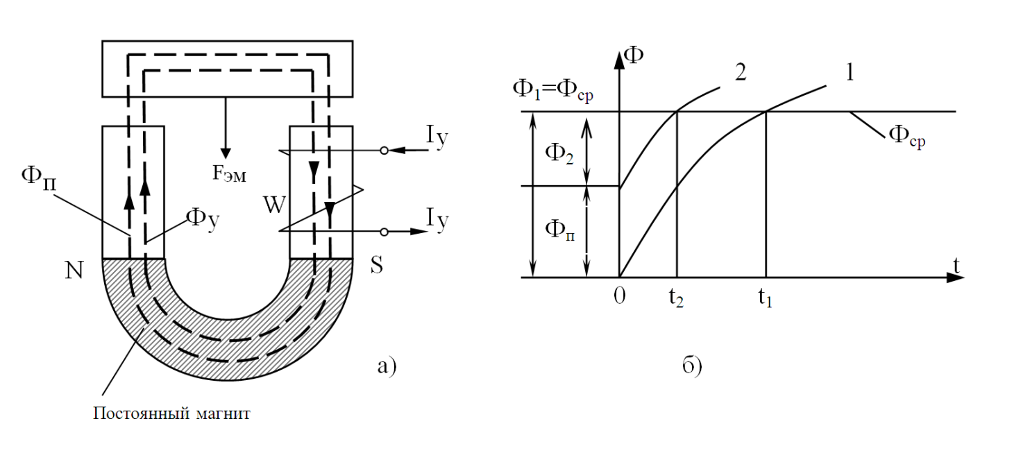 Схема поляризованного электромагнита: а) Конструкция; б) Векторное сложение потоков