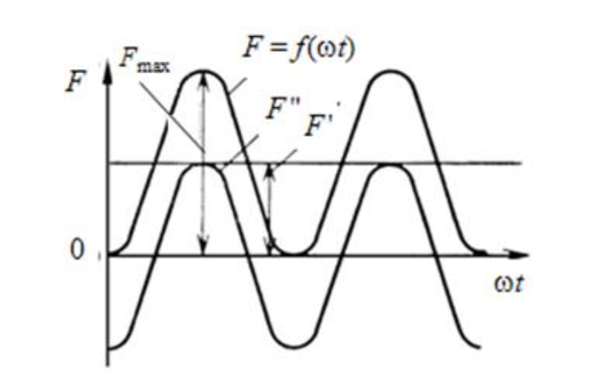 Временная диаграмма силы тяги на переменном токе