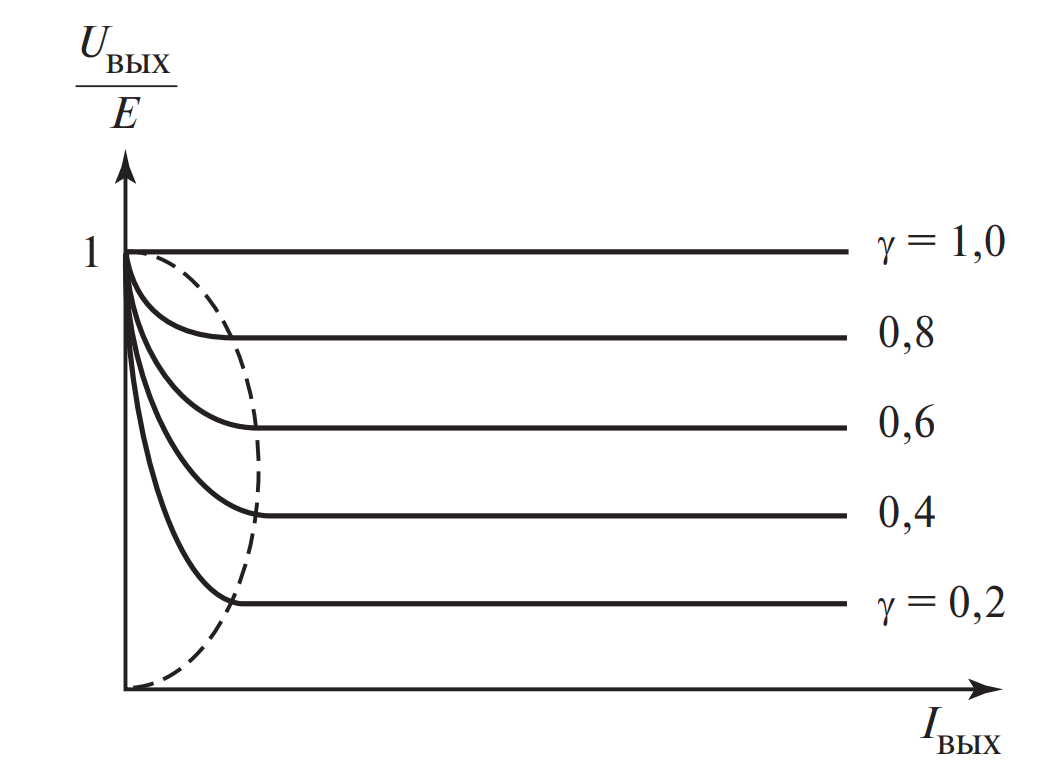 Внешние характеристики преобразователя