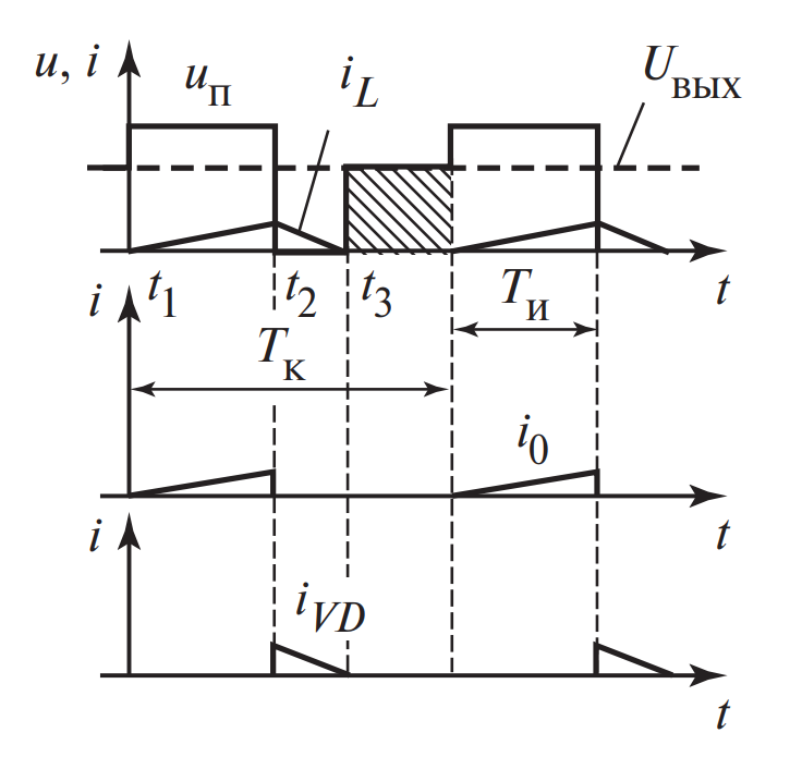 Временные диаграммы в режиме прерывистого тока.