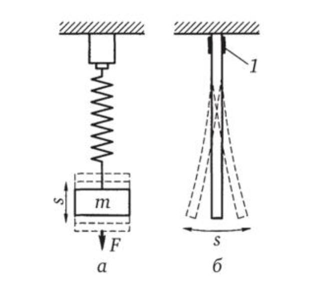 Схема колебательных систем