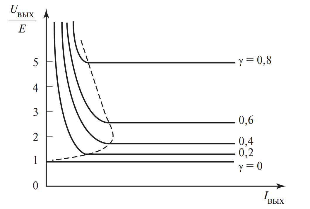 Внешние характеристики регулятора. Сплошные линии справа — режим непрерывного тока, крутопадающие участки слева — режим прерывистого тока