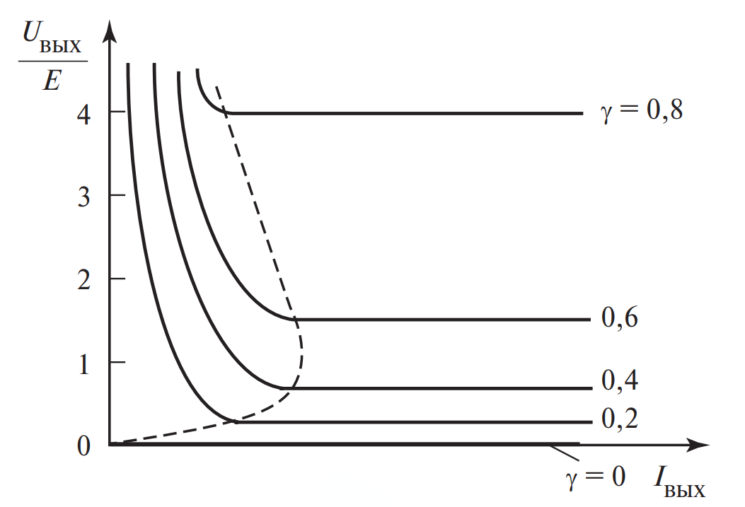 Внешние характеристики инвертирующего регулятора