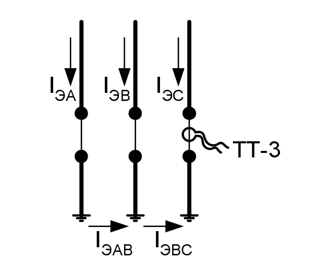 Заземление экранов на конце кабеля. Каждый экран присоединяется к заземляющему контуру своей индивидуальной шиной
