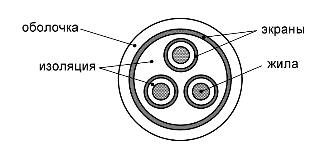 Трехфазный кабель с индивидуальными экранами