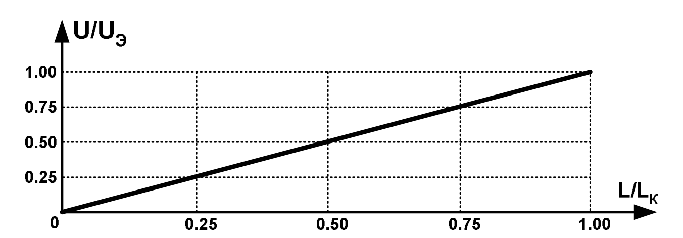 Эпюра напряжения при одностороннем заземлении