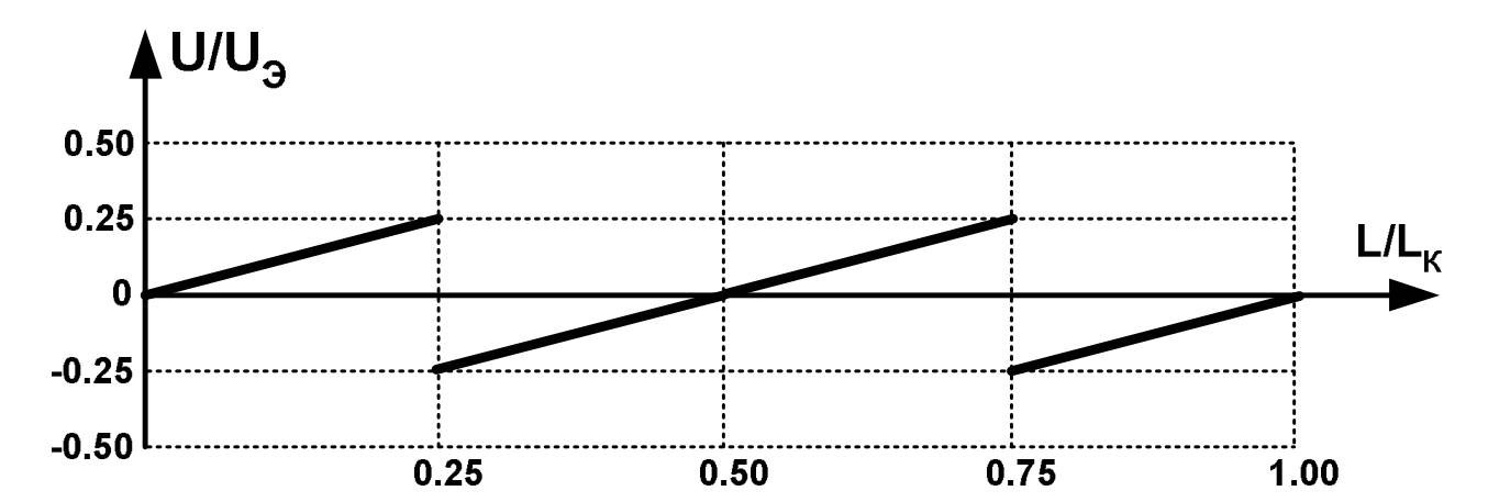 Эпюра напряжения оптимизированной схемы