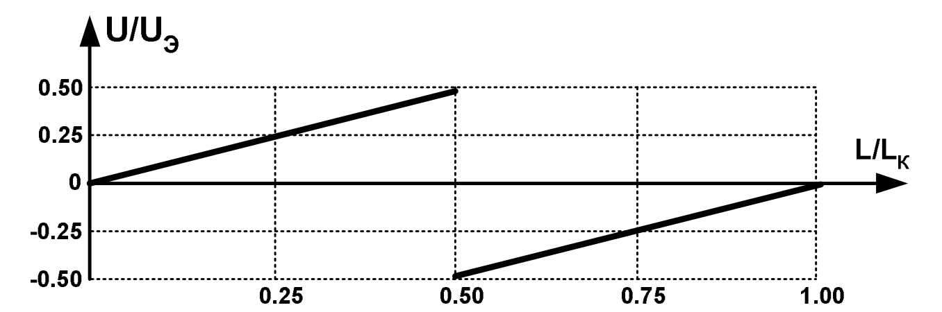 Эпюра напряжения при разрыве в центре