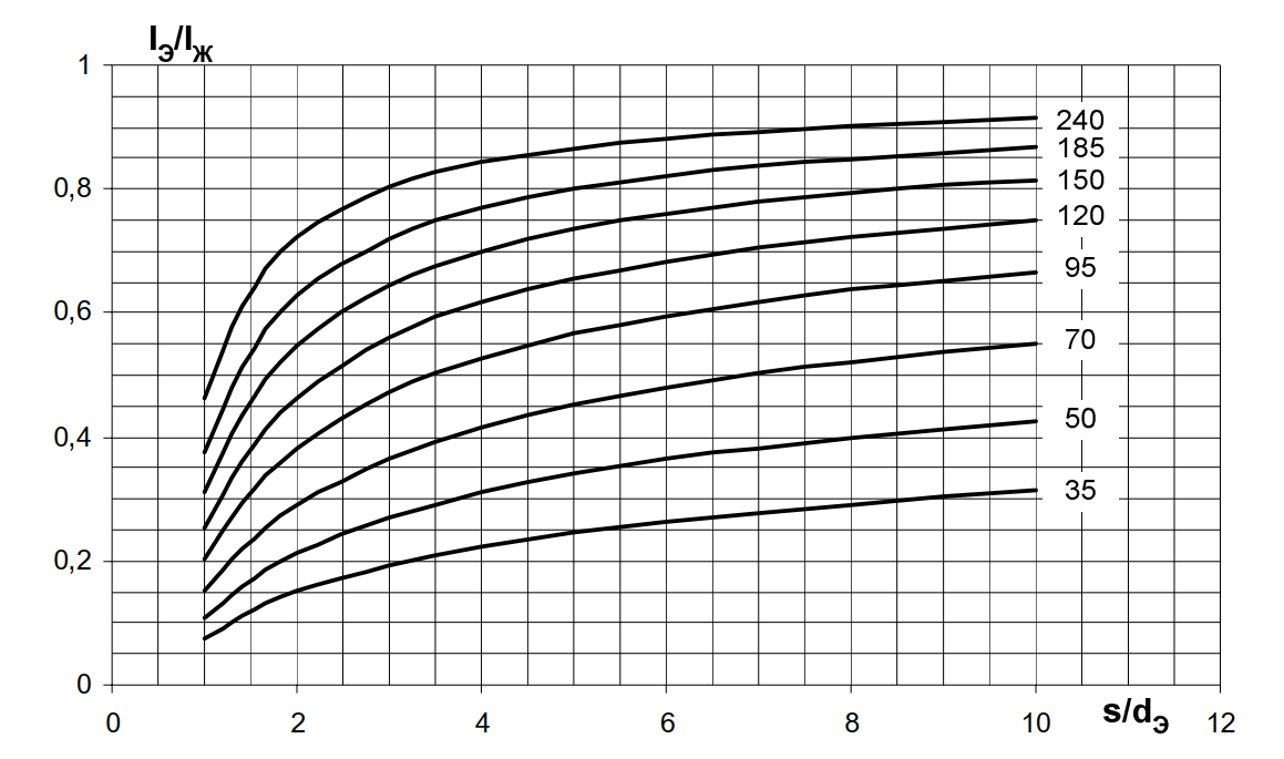Токи в заземленных по концам экранах трехфазной группы однофазных кабелей в зависимости от сечения экрана и взаимного расположения фаз