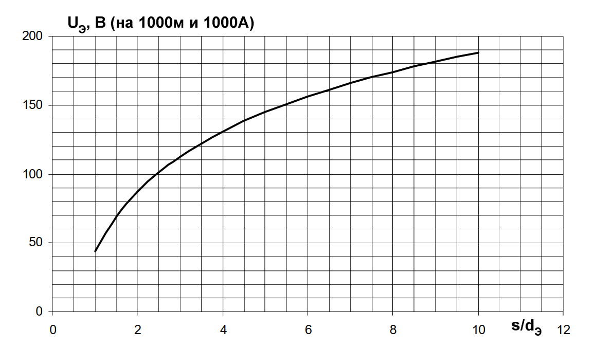 Напряжение на экране кабеля 6-500 кВ относительно земли
