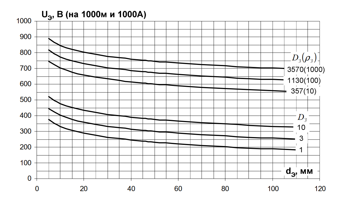Напряжение на экране кабеля 6-500 кВ относительно земли