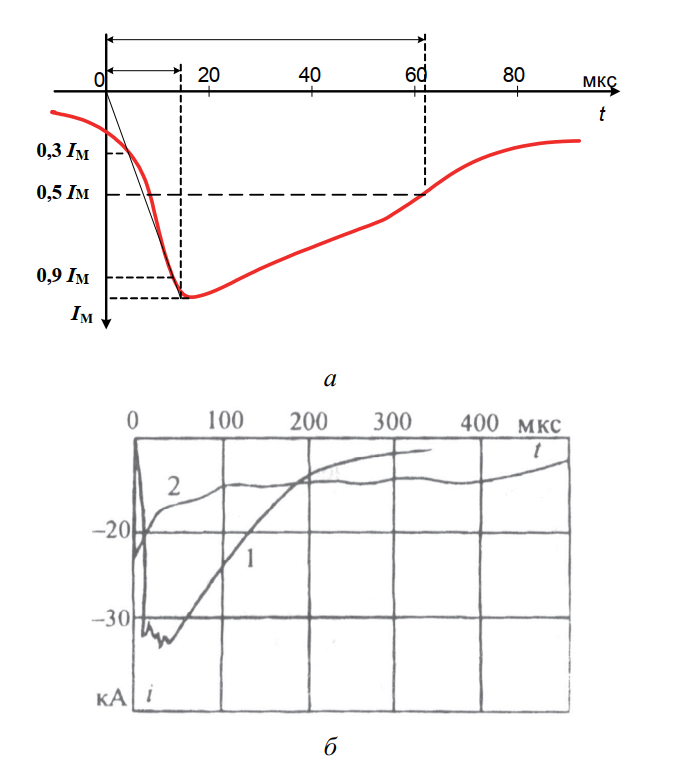 Графики формы и параметров тока молнии