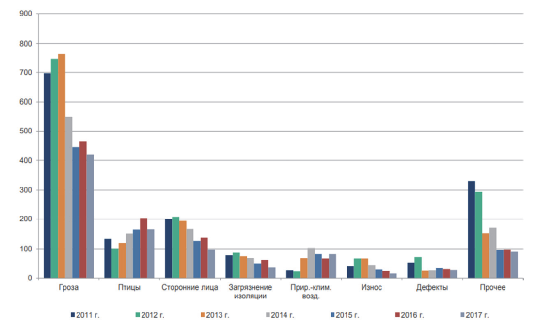 Диаграмма статистики отключений ВЛ