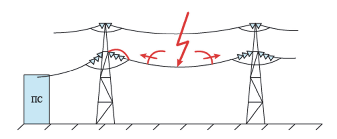 Схематическое изображение перекрытия изоляции ВЛ при прорыве молнии сквозь тросовую защиту
